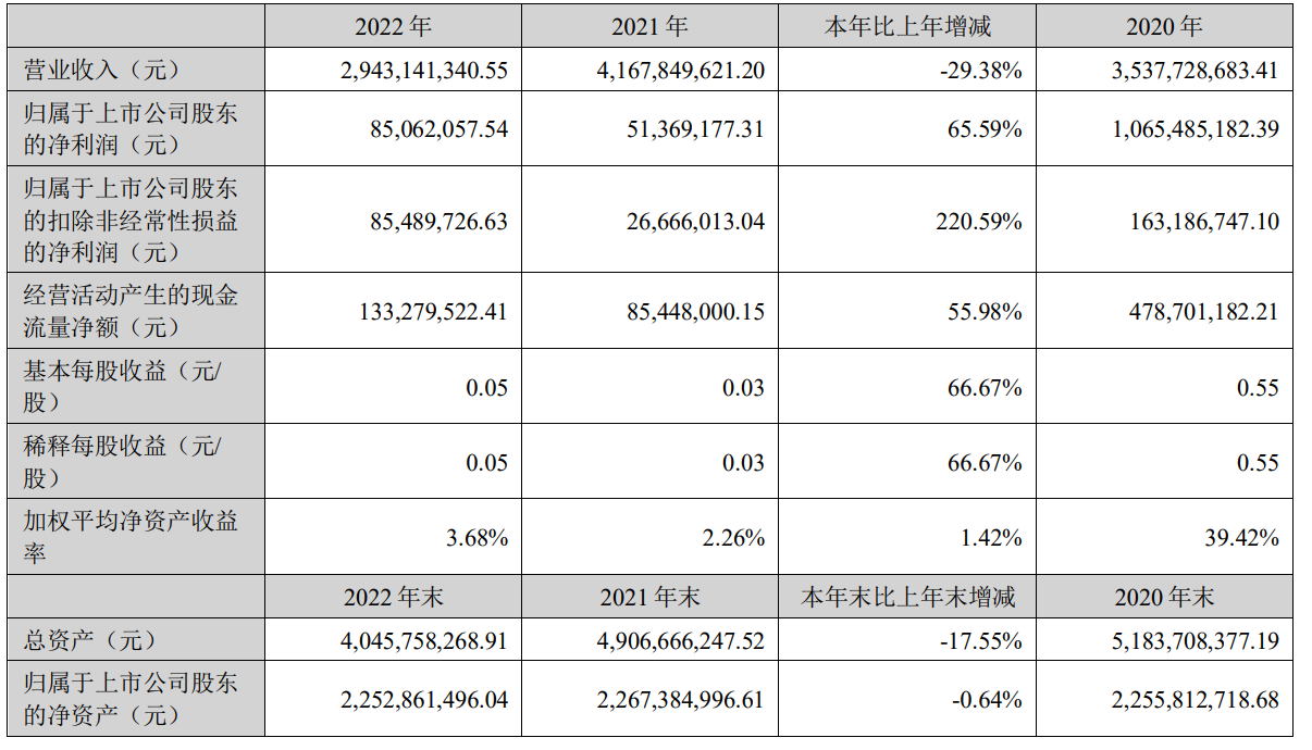 奋达科技2022年营收29.43亿元，实现净利润0.85亿元-我爱音频网
