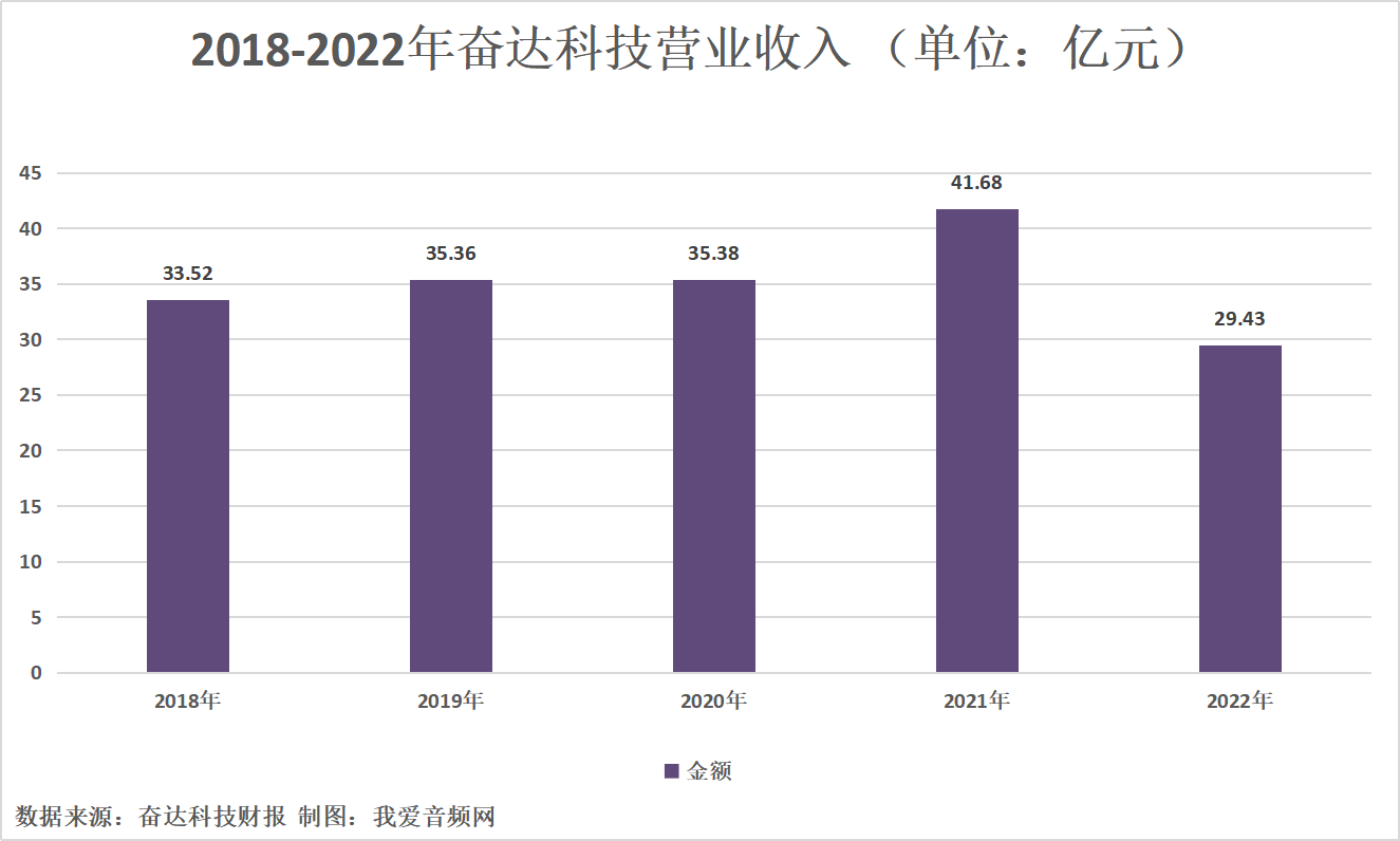 奋达科技2022年营收29.43亿元，实现净利润0.85亿元-我爱音频网