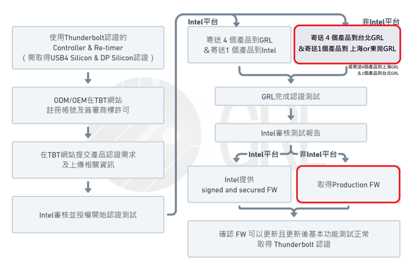 突破！ 首个获得Thunderbolt™ 4认证的全新 USB4®平台（Non-Intel）-充电头网