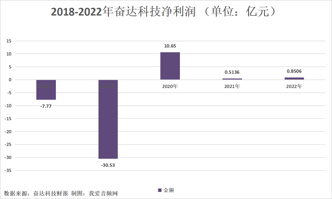 奋达科技2022年营收29.43亿元，实现净利润0.85亿元-我爱音频网