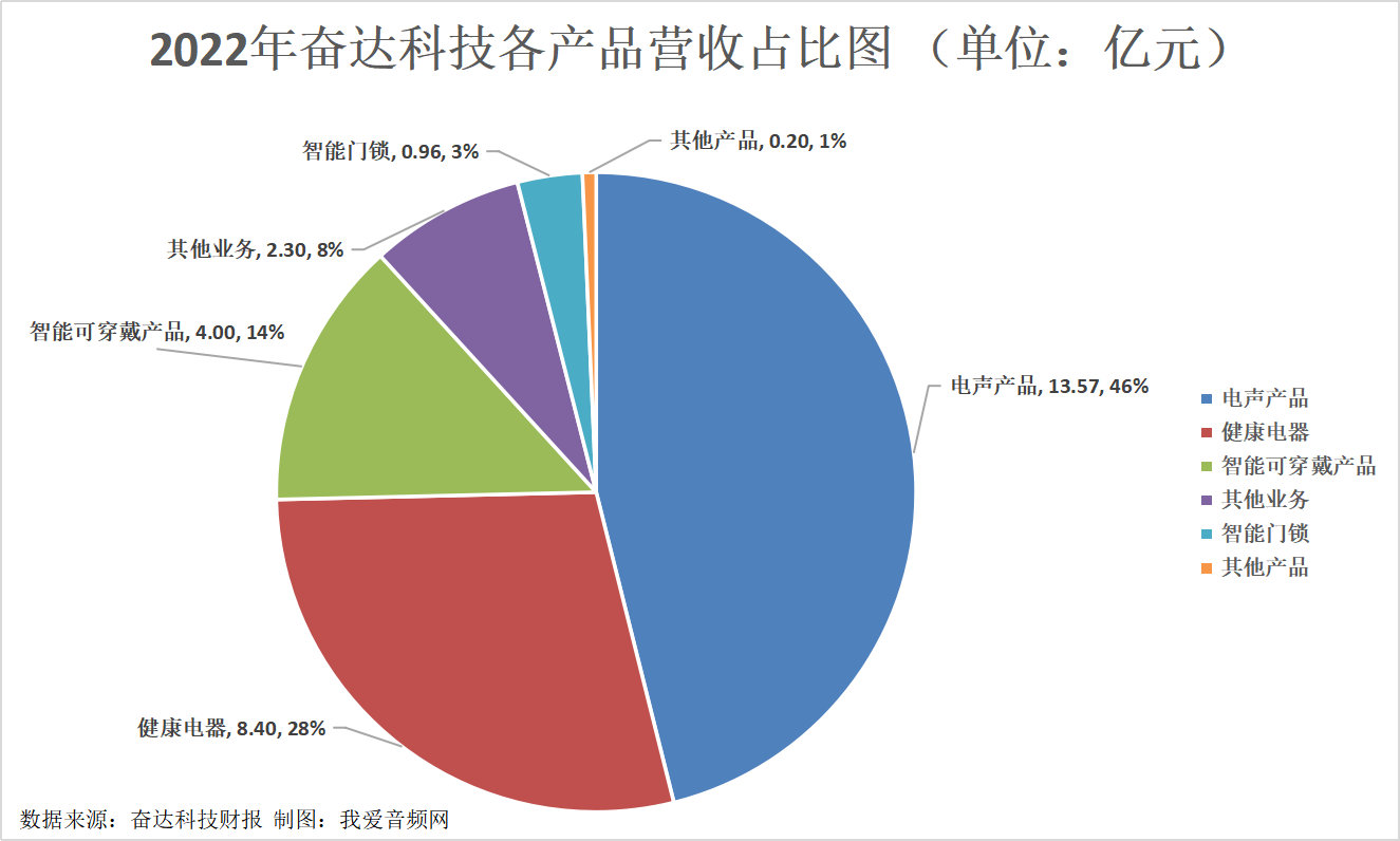 奋达科技2022年营收29.43亿元，实现净利润0.85亿元-我爱音频网