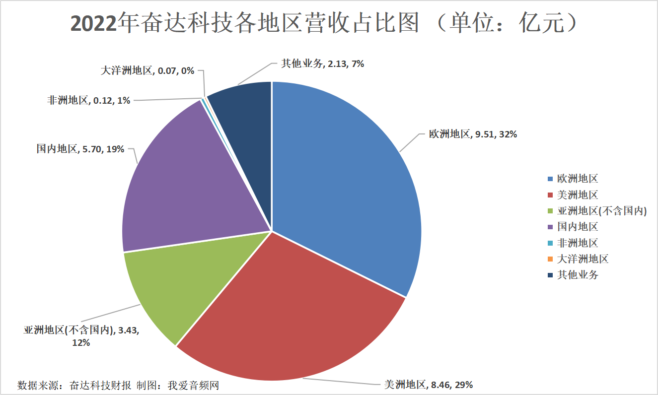 奋达科技2022年营收29.43亿元，实现净利润0.85亿元-我爱音频网