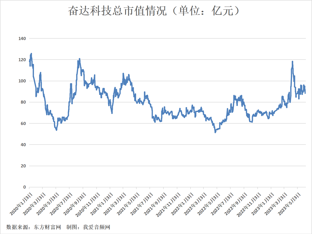 奋达科技2022年营收29.43亿元，实现净利润0.85亿元-我爱音频网