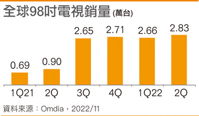 全球98寸电视销量