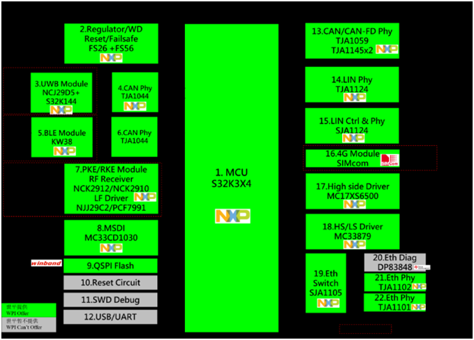 大联大世平集团推出基于NXP产品的车身控制模块（BCM）方案