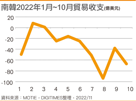 半导体熄火 韩国10月出口亮红灯