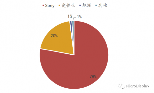 全球XR用MicroOLED竞争格局分析