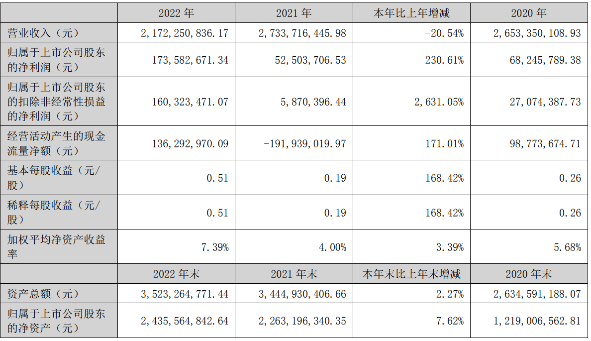 佳禾智能2022年实现净利润1.74亿元,同比增长230.66%-我爱音频网