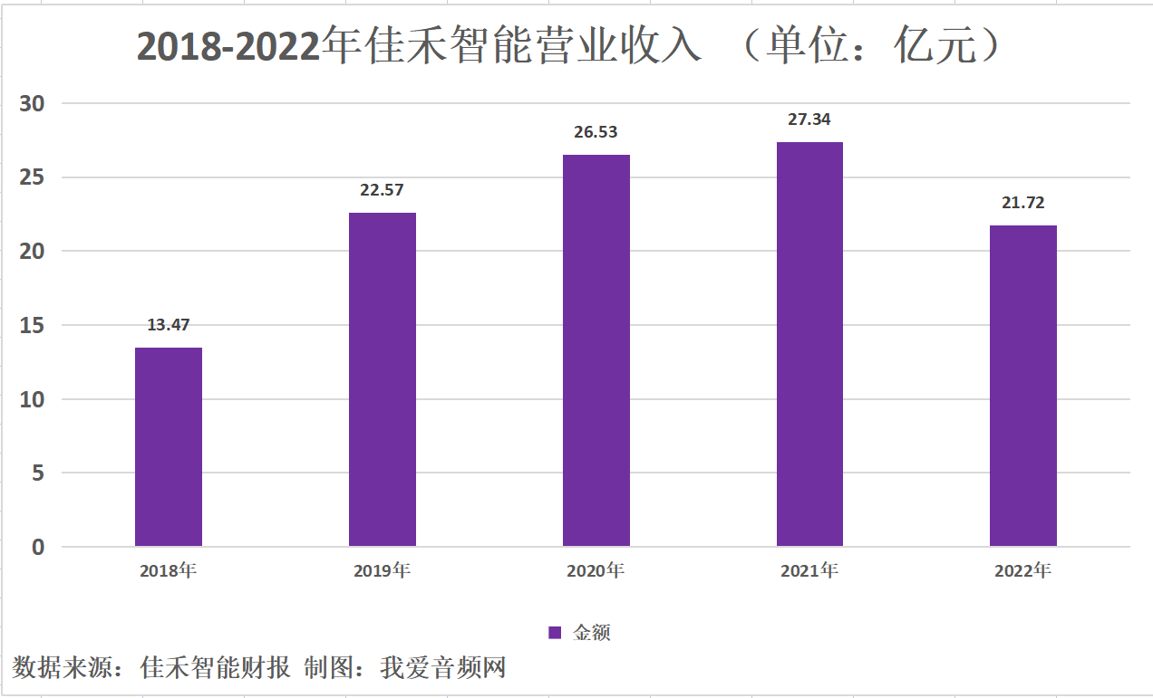 佳禾智能2022年实现净利润1.74亿元,同比增长230.66%-我爱音频网