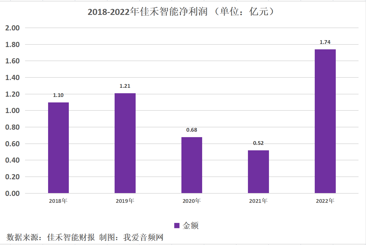佳禾智能2022年实现净利润1.74亿元,同比增长230.66%-我爱音频网