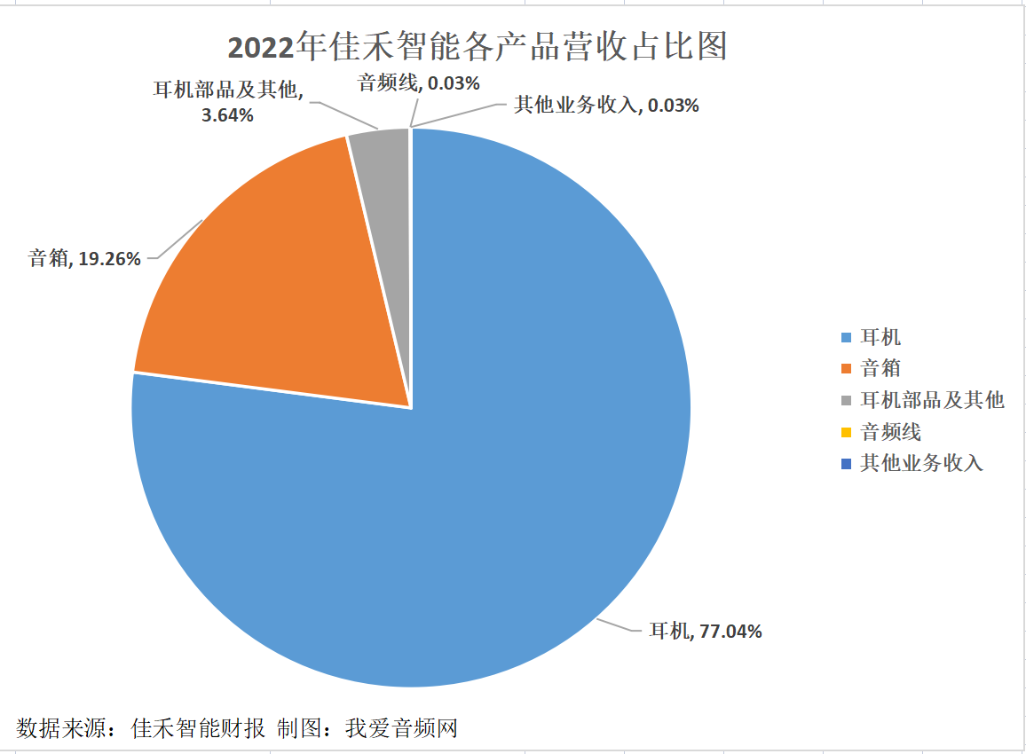 佳禾智能2022年实现净利润1.74亿元,同比增长230.66%-我爱音频网
