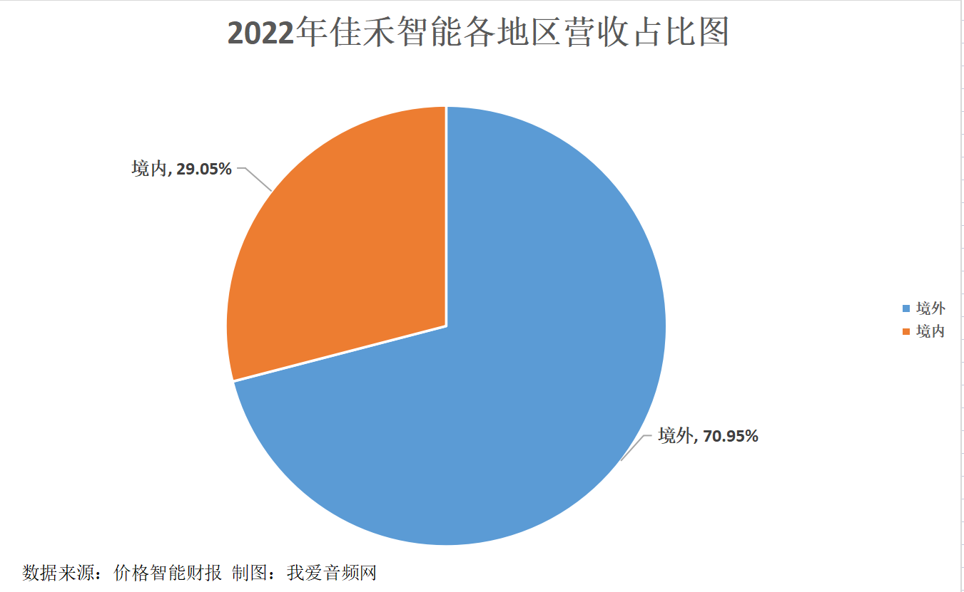 佳禾智能2022年实现净利润1.74亿元,同比增长230.66%-我爱音频网
