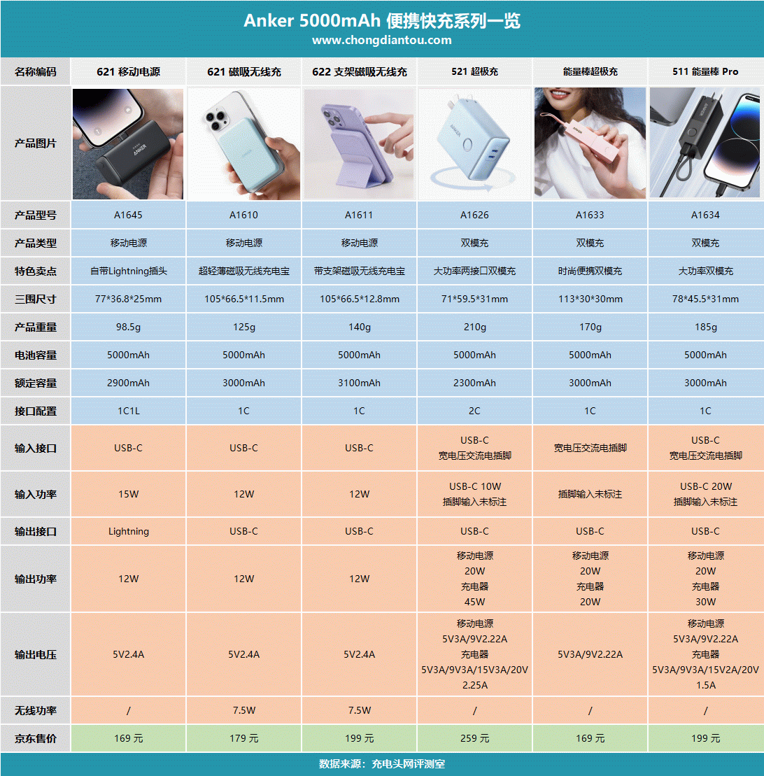 专为轻装出行而生，盘点Anker 5000mAh便携充电配件系列-充电头网
