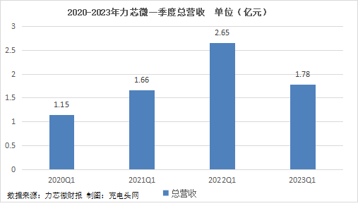 力芯微2023年一季度实现总营收1.78亿元，环比增长17.11%