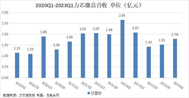 力芯微2023年一季度实现总营收1.78亿元，环比增长17.11%-充电头网