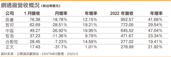 网通厂营收概况