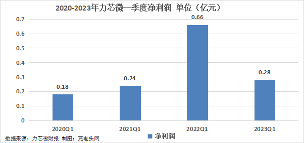 力芯微2023年一季度实现总营收1.78亿元，环比增长17.11%-充电头网