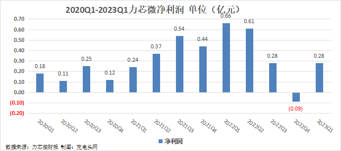 力芯微2023年一季度实现总营收1.78亿元，环比增长17.11%-充电头网