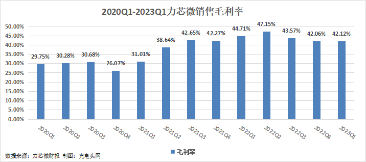 力芯微2023年一季度实现总营收1.78亿元，环比增长17.11%-充电头网