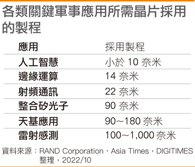各类关键军事应用所需芯片采用的制程