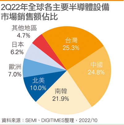 2Q22年全球各主要半导体设备市场销售额占比