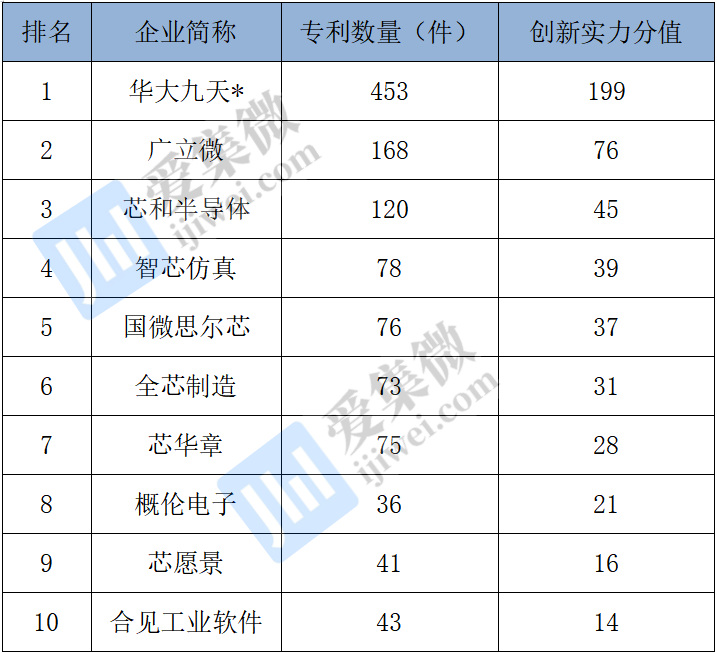 2022年中国大陆EDA企业专利榜单