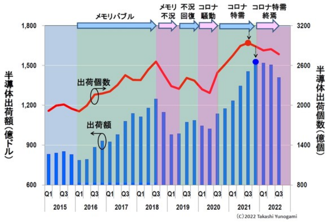 可与雷曼冲击相提并论，存储器衰退行情到来