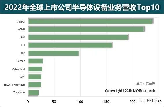 美、日、荷包揽Top10！2022年全球半导体设备厂商营收排名出炉