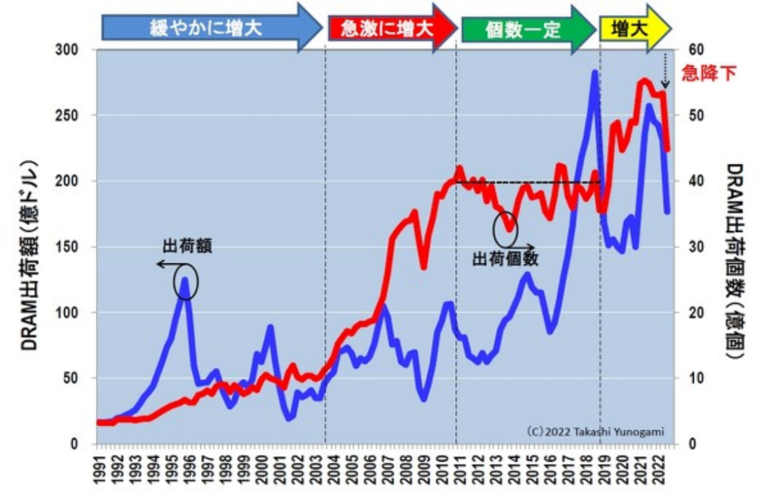 可与雷曼冲击相提并论，存储器衰退行情到来