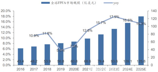 FPGA市场竞争激烈，未来发展路在何方？