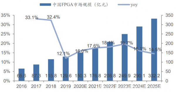 FPGA市场竞争激烈，未来发展路在何方？