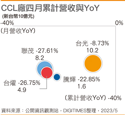 CCL厂四月累计营收与YoY