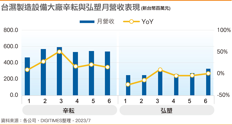 台湿制造设备大厂辛耘与弘塑月营收表现