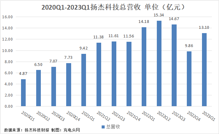 扬杰科技2023年一季度实现总营收13.1亿元,环比增长32.86%-充电头网