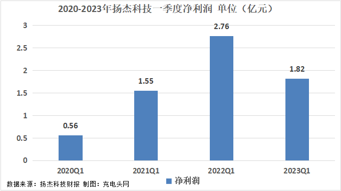 扬杰科技2023年一季度实现总营收13.1亿元,环比增长32.86%-充电头网
