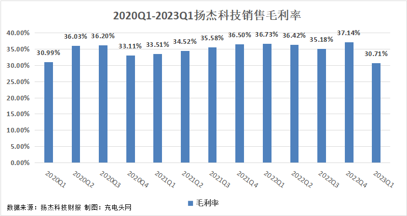 扬杰科技2023年一季度实现总营收13.1亿元,环比增长32.86%-充电头网
