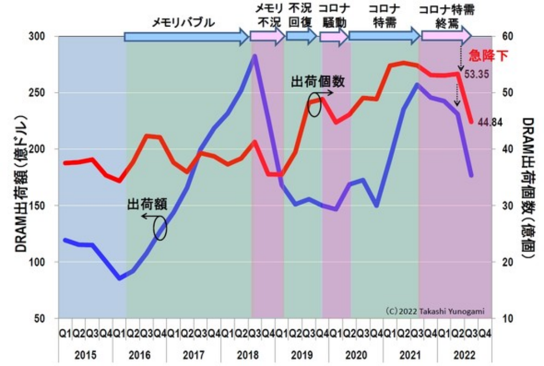 可与雷曼冲击相提并论，存储器衰退行情到来