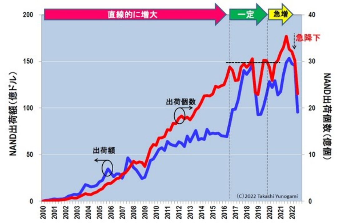 可与雷曼冲击相提并论，存储器衰退行情到来