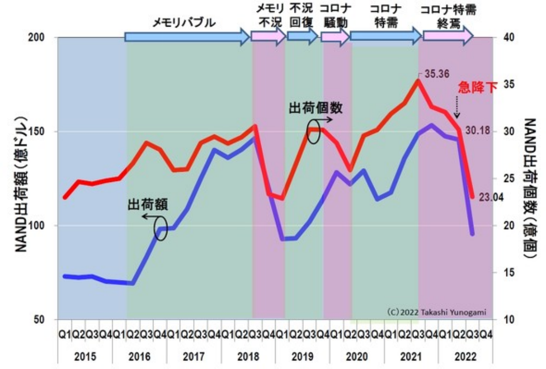 可与雷曼冲击相提并论，存储器衰退行情到来