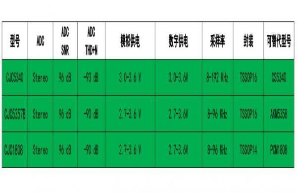 国产音频ADC芯片的应用以及选型