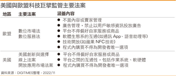 美国科技监管方向与欧盟相近 惟立法进度有变量