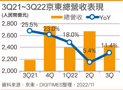 京东紧缩开支成功转亏为盈 高层传减薪1~2成