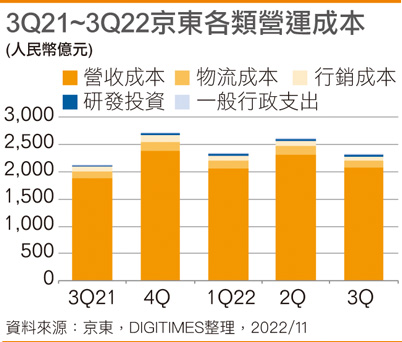 3Q21~3Q22京东各类营运成本