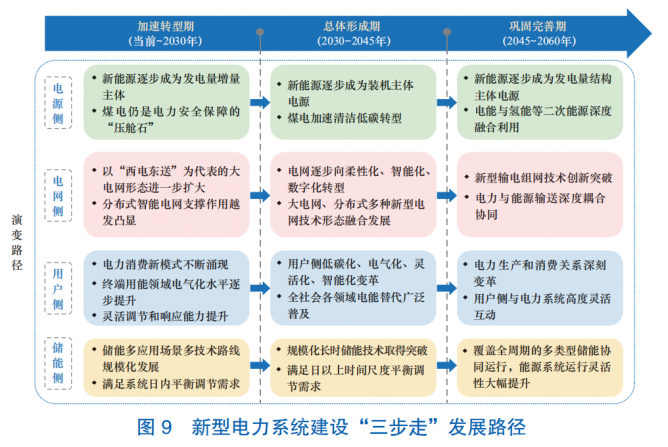 国家能源局发布《新型电力系统发展蓝皮书》