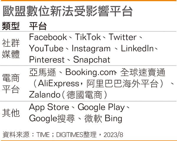 欧盟数码新法受影响平台