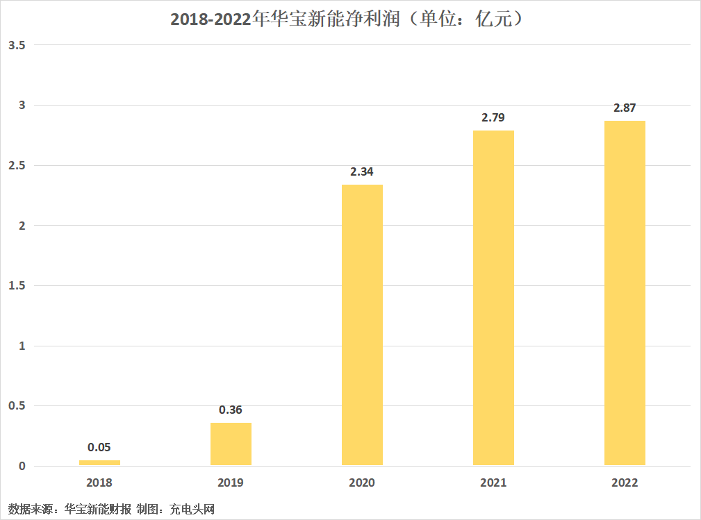 华宝新能守正创新,营收、净利再创新高!-充电头网