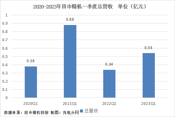 田中精机2023年一季度公司实现归母净利润0.02亿元，扭亏为盈-充电头网