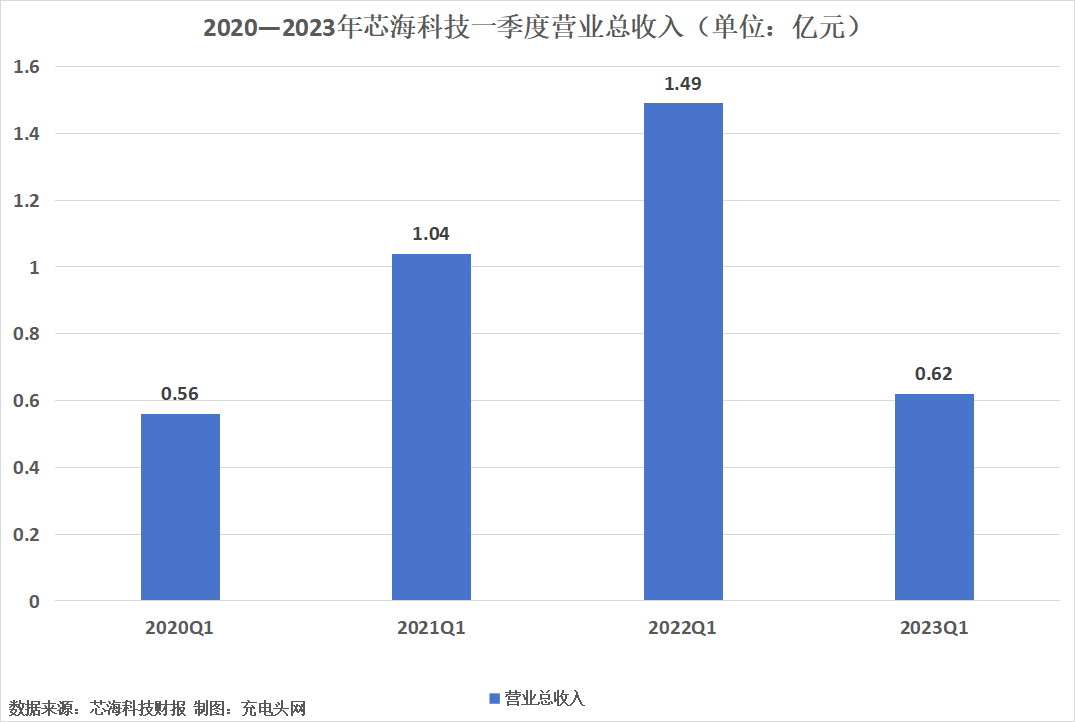 芯海科技2023年一季度实现营收0.62亿元