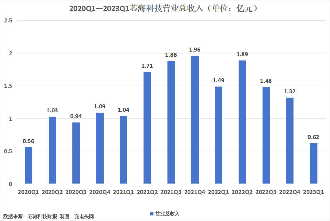 芯海科技2023年一季度实现营收0.62亿元-充电头网