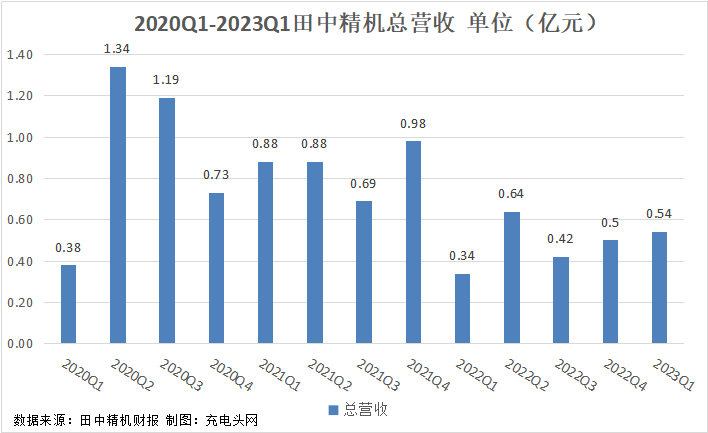 田中精机2023年一季度公司实现归母净利润0.02亿元，扭亏为盈-充电头网